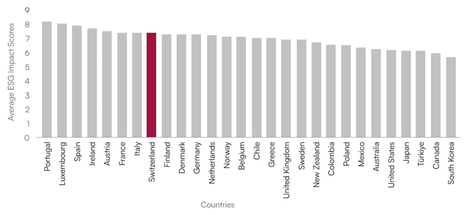Avg. ESG impact