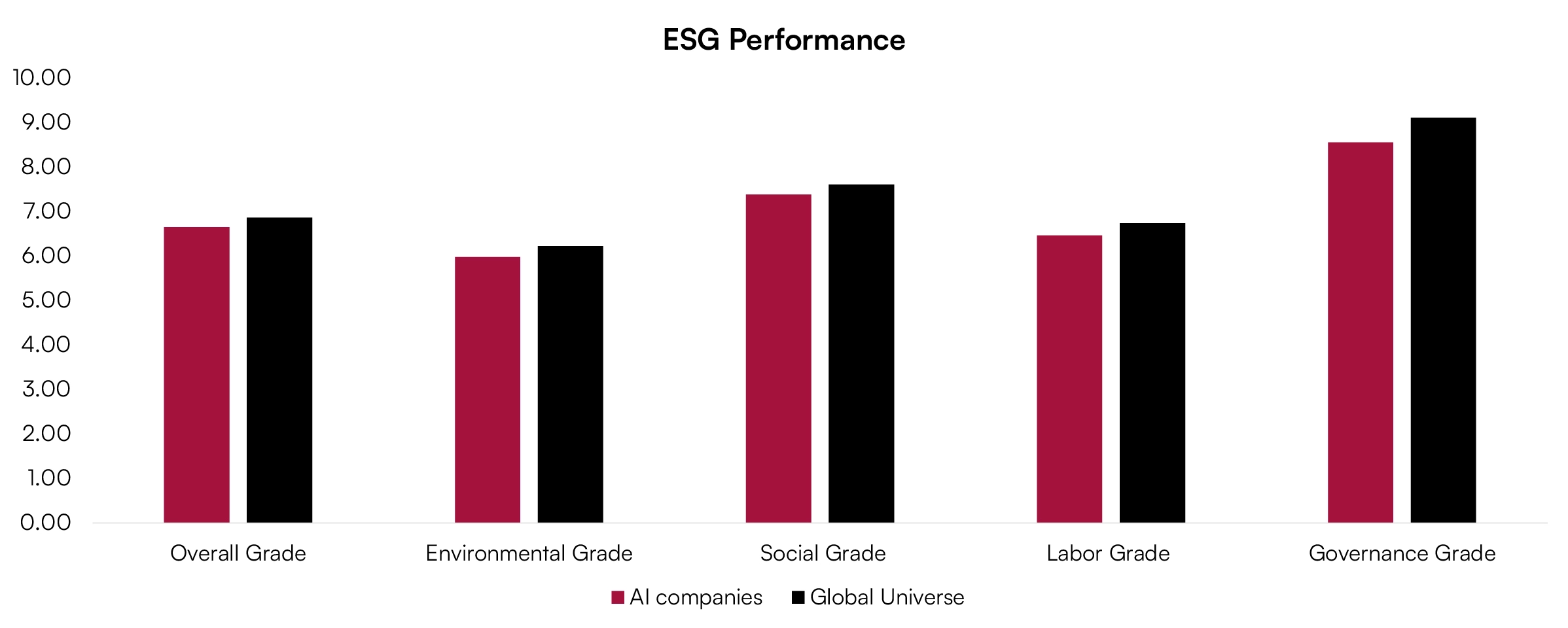 ESG Performance 2