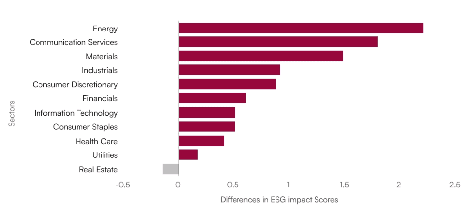 ESG scorers