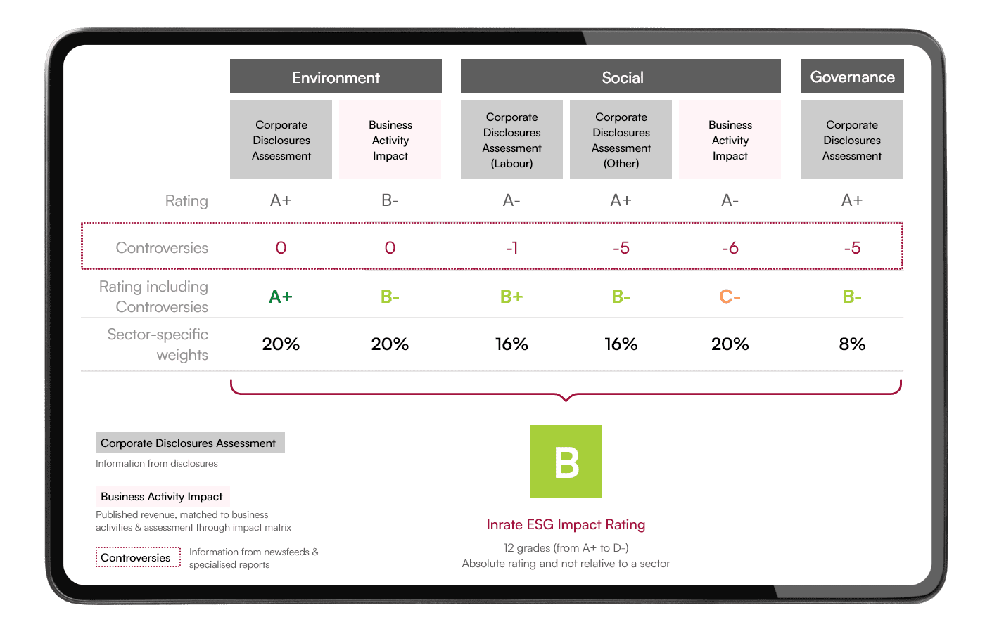 Inrate ESG Impact Rating Chart