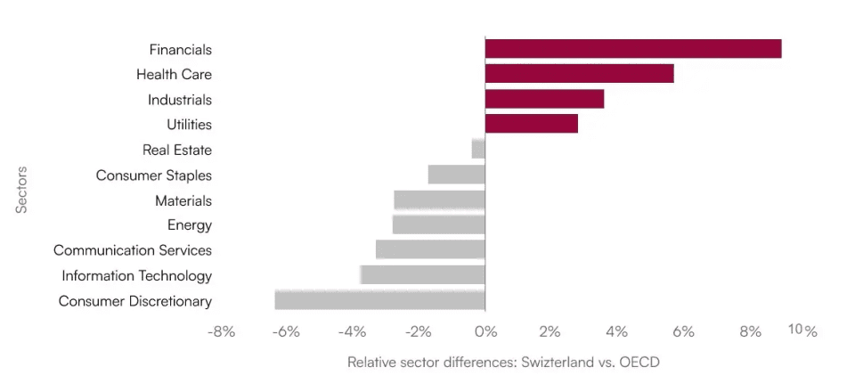 SECTORS