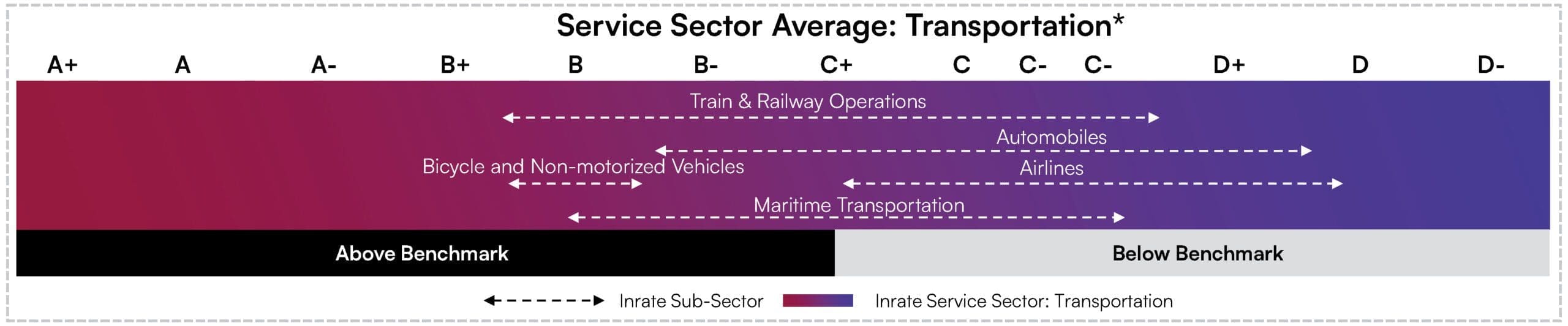 Service sector