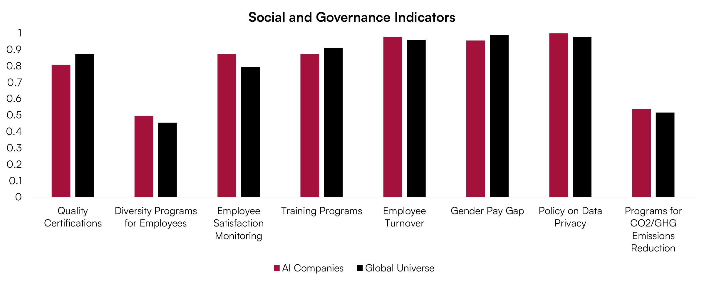Social and Governance